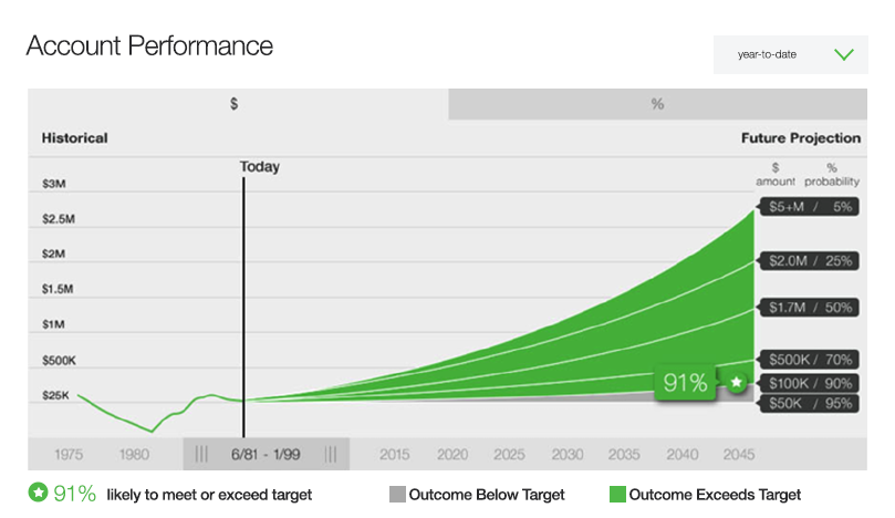 TD Ameritrade Investment Goals